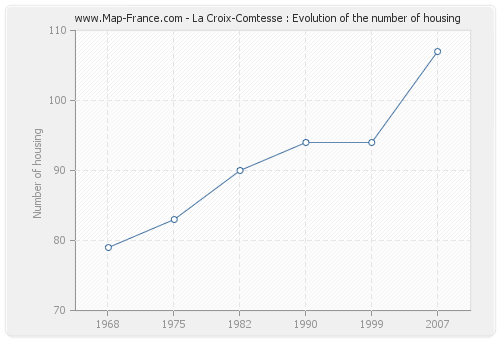 La Croix-Comtesse : Evolution of the number of housing